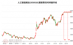 察看该时间窗口上行趋向能否持